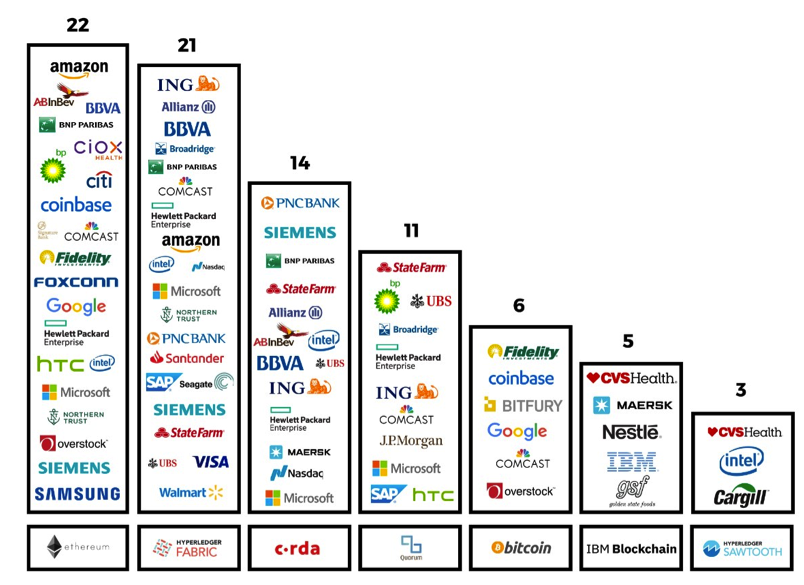 which blockchain companies to invest in