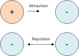 Charges attraction and repulsion