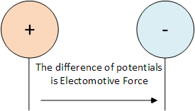 Electomotive force