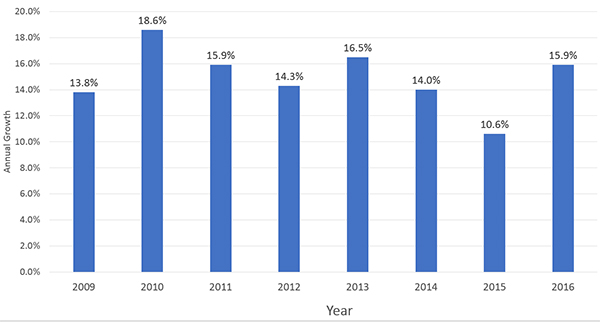 Ecommerce growth 2016