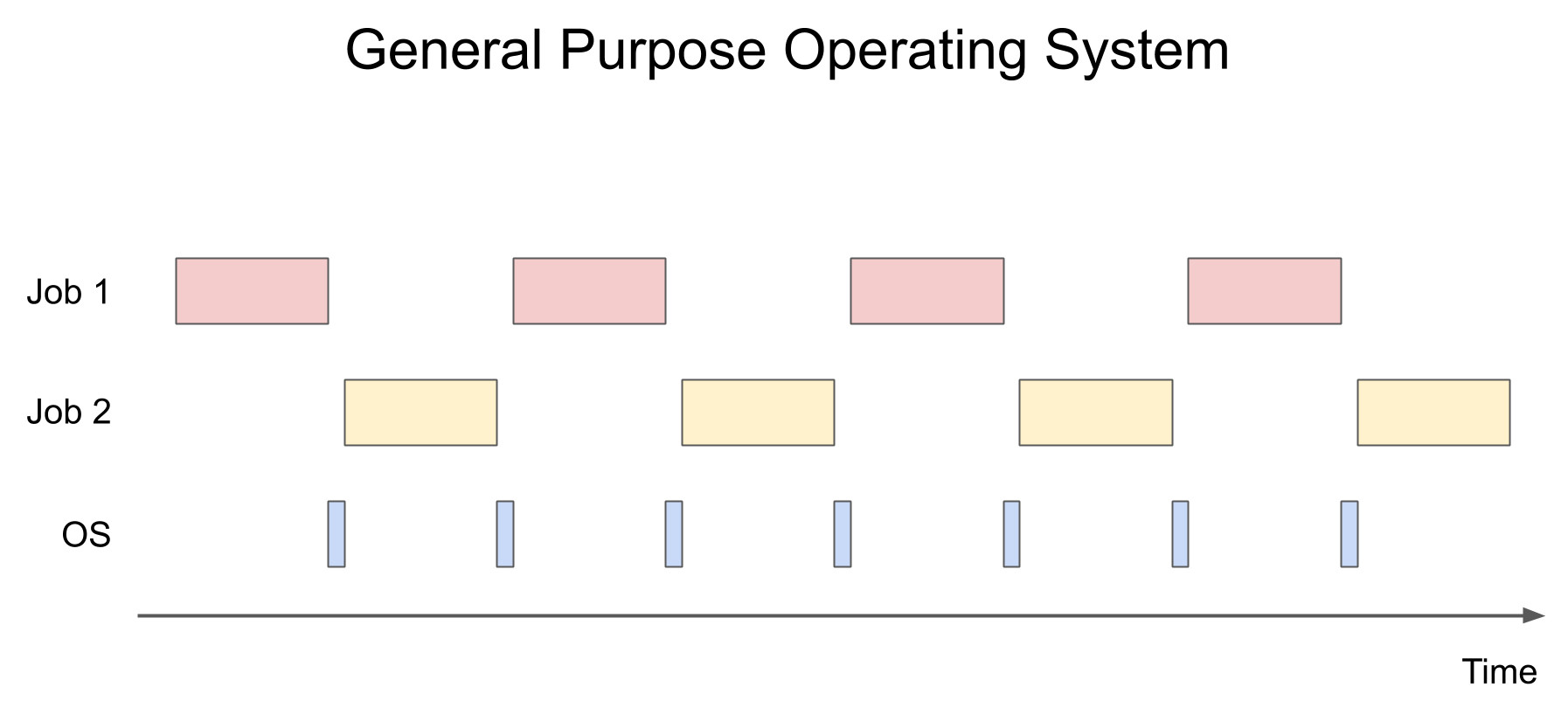 General purpose OS