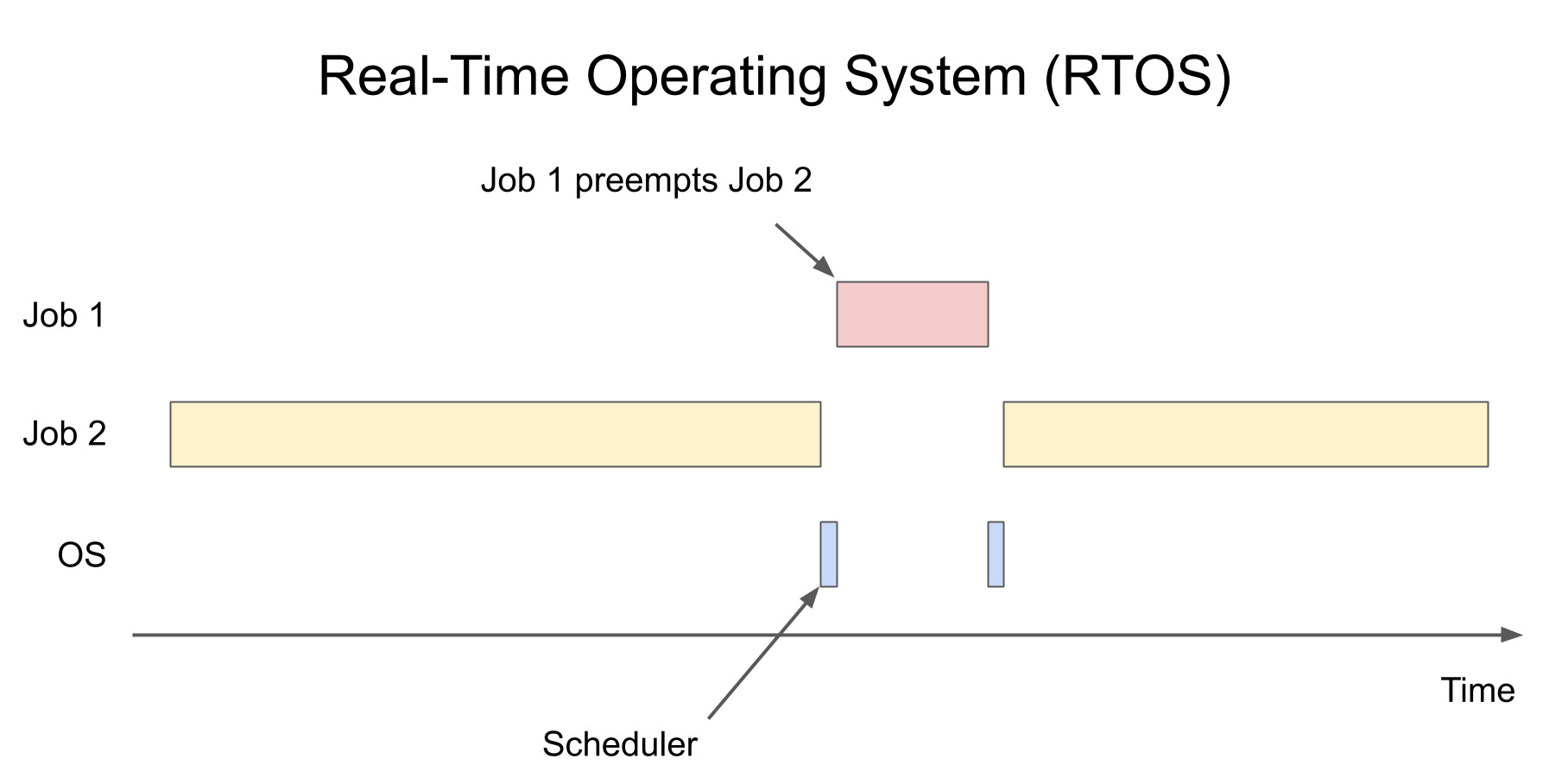 Real-time operating system example