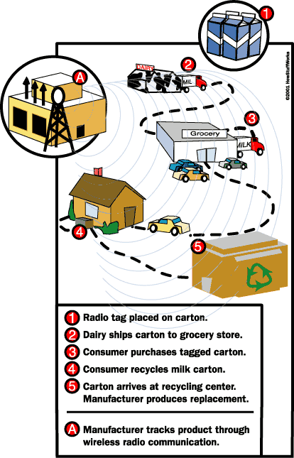 smart label diagram